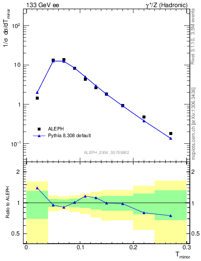 Plot of Tminor in 133 GeV ee collisions