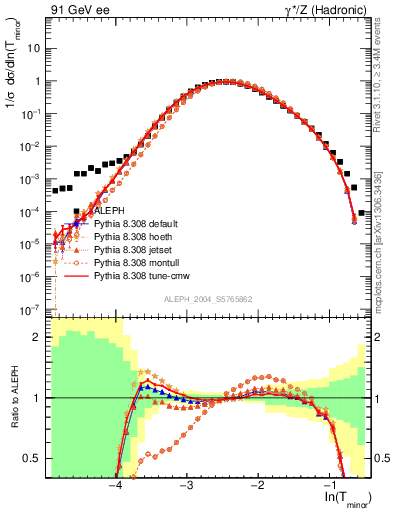 Plot of Tminor in 91 GeV ee collisions