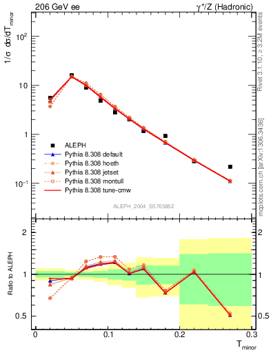 Plot of Tminor in 206 GeV ee collisions