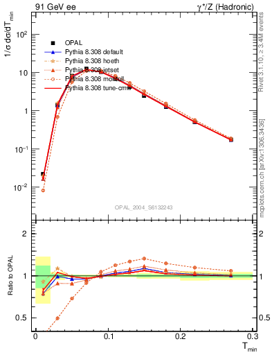 Plot of Tminor in 91 GeV ee collisions