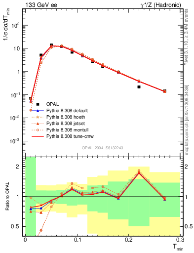 Plot of Tminor in 133 GeV ee collisions