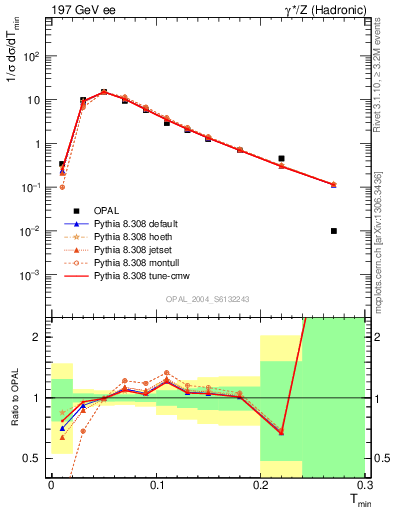 Plot of Tminor in 197 GeV ee collisions