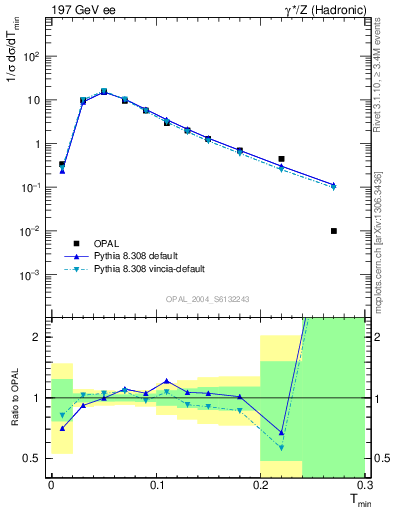 Plot of Tminor in 197 GeV ee collisions