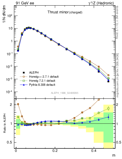 Plot of Tminor in 91 GeV ee collisions