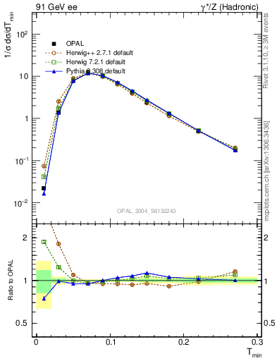 Plot of Tminor in 91 GeV ee collisions