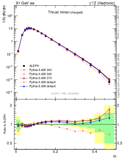 Plot of Tminor in 91 GeV ee collisions