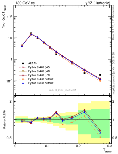 Plot of Tminor in 189 GeV ee collisions