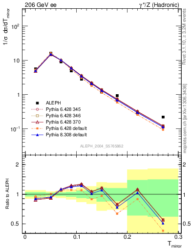 Plot of Tminor in 206 GeV ee collisions