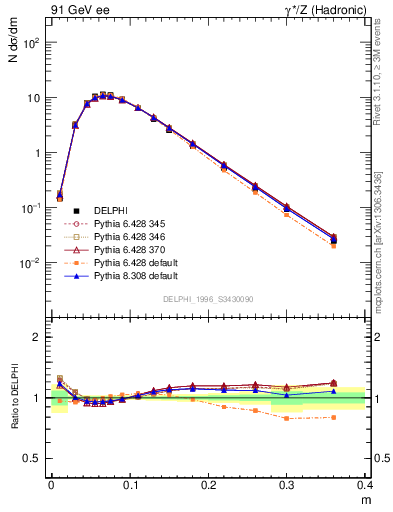 Plot of Tminor in 91 GeV ee collisions