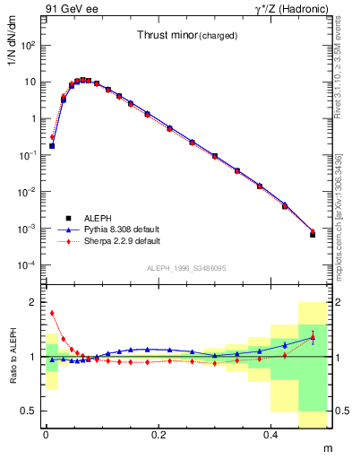 Plot of Tminor in 91 GeV ee collisions