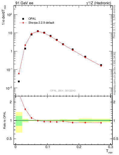 Plot of Tminor in 91 GeV ee collisions