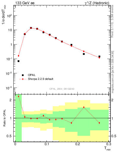 Plot of Tminor in 133 GeV ee collisions