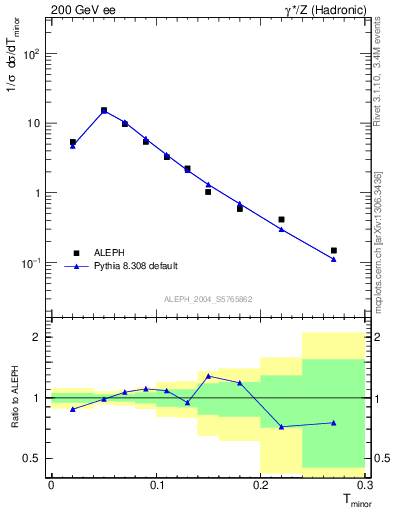 Plot of Tminor in 200 GeV ee collisions