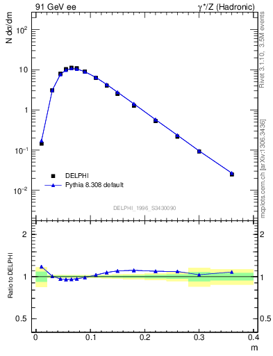 Plot of Tminor in 91 GeV ee collisions