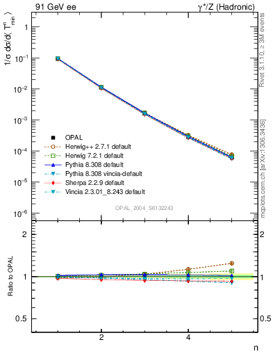 Plot of Tminor-mom in 91 GeV ee collisions