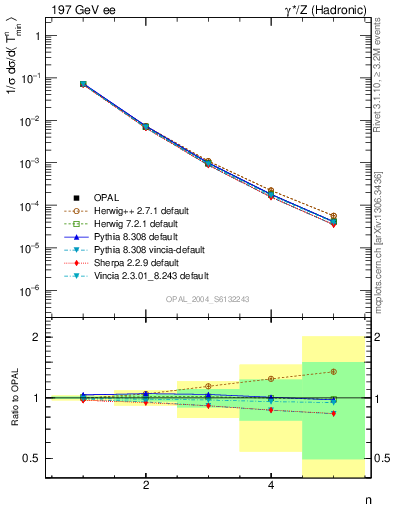 Plot of Tminor-mom in 197 GeV ee collisions