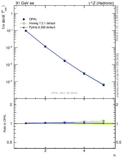 Plot of Tminor-mom in 91 GeV ee collisions