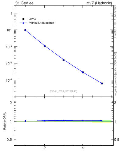 Plot of Tminor-mom in 91 GeV ee collisions