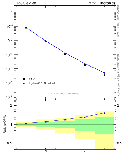 Plot of Tminor-mom in 133 GeV ee collisions