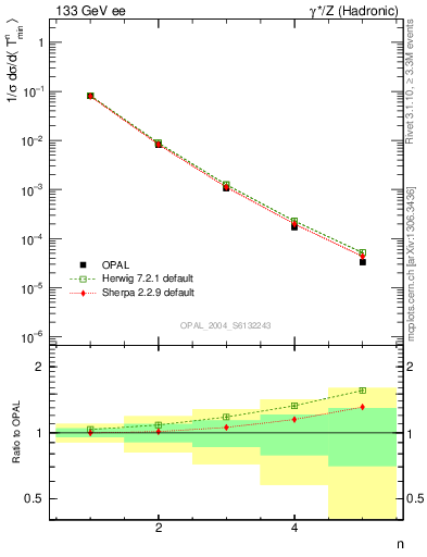 Plot of Tminor-mom in 133 GeV ee collisions