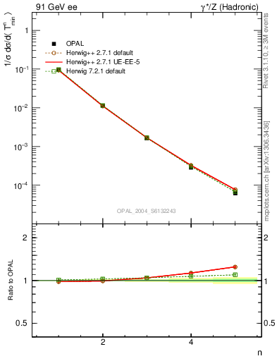 Plot of Tminor-mom in 91 GeV ee collisions