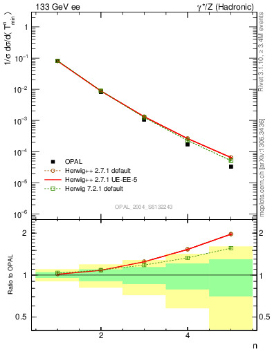 Plot of Tminor-mom in 133 GeV ee collisions