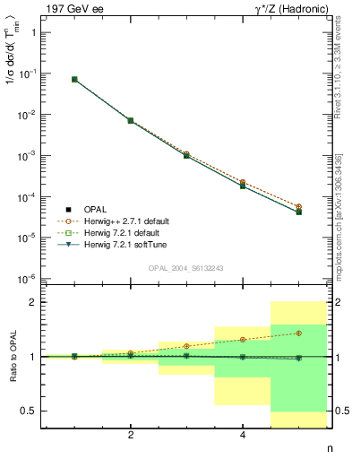 Plot of Tminor-mom in 197 GeV ee collisions