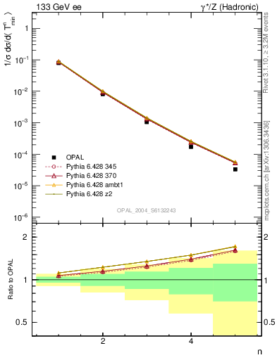 Plot of Tminor-mom in 133 GeV ee collisions