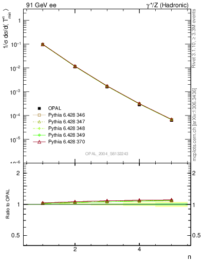 Plot of Tminor-mom in 91 GeV ee collisions