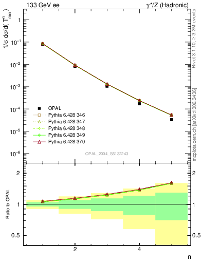 Plot of Tminor-mom in 133 GeV ee collisions