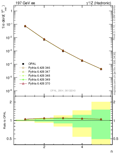 Plot of Tminor-mom in 197 GeV ee collisions