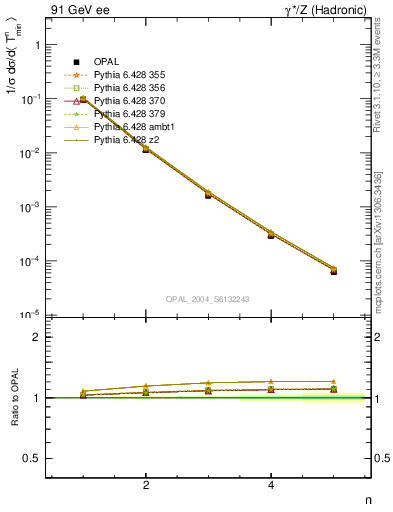 Plot of Tminor-mom in 91 GeV ee collisions