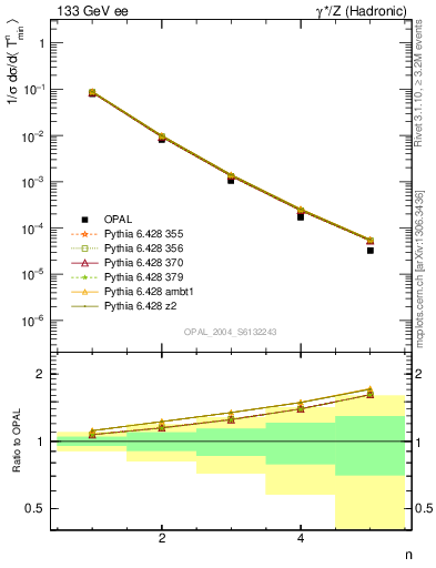 Plot of Tminor-mom in 133 GeV ee collisions