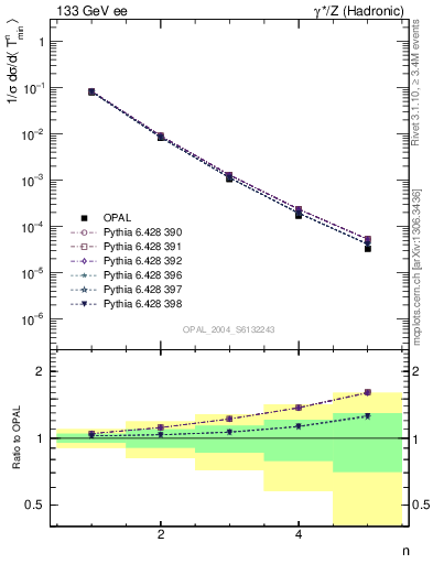 Plot of Tminor-mom in 133 GeV ee collisions