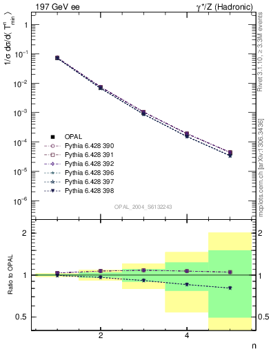 Plot of Tminor-mom in 197 GeV ee collisions