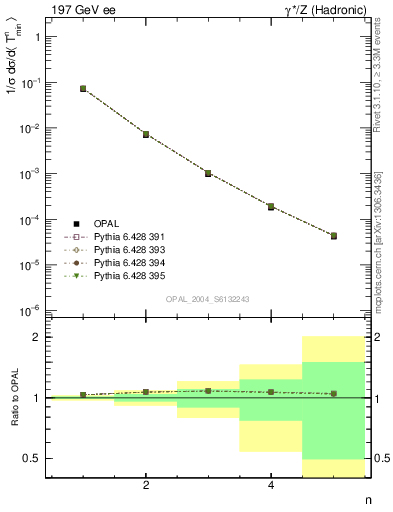 Plot of Tminor-mom in 197 GeV ee collisions