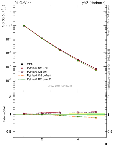 Plot of Tminor-mom in 91 GeV ee collisions