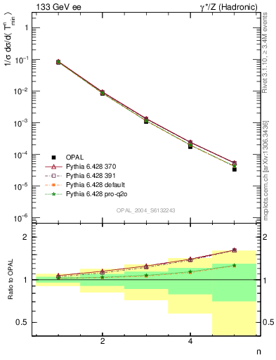 Plot of Tminor-mom in 133 GeV ee collisions