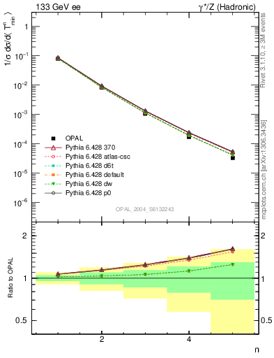 Plot of Tminor-mom in 133 GeV ee collisions