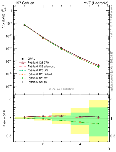 Plot of Tminor-mom in 197 GeV ee collisions