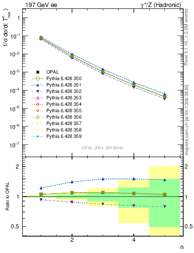 Plot of Tminor-mom in 197 GeV ee collisions