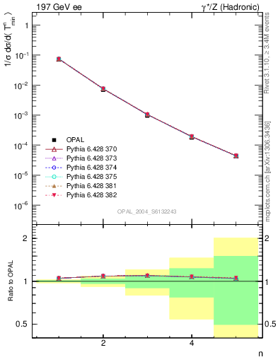 Plot of Tminor-mom in 197 GeV ee collisions