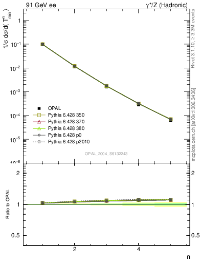 Plot of Tminor-mom in 91 GeV ee collisions