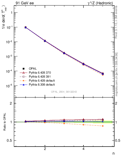 Plot of Tminor-mom in 91 GeV ee collisions