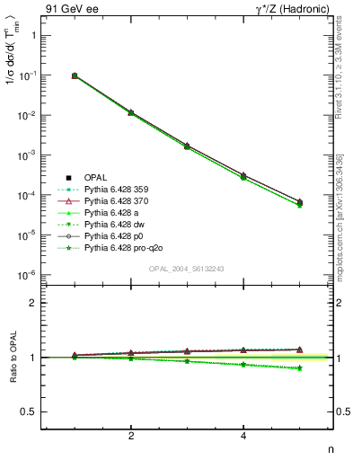 Plot of Tminor-mom in 91 GeV ee collisions