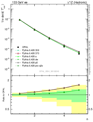 Plot of Tminor-mom in 133 GeV ee collisions