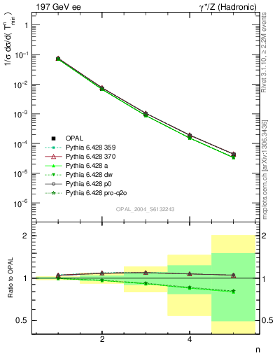 Plot of Tminor-mom in 197 GeV ee collisions