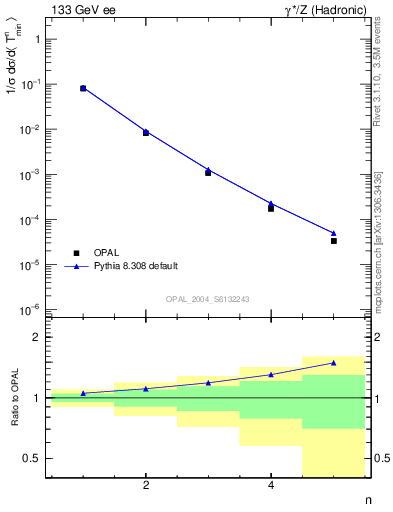 Plot of Tminor-mom in 133 GeV ee collisions