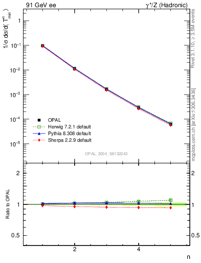 Plot of Tminor-mom in 91 GeV ee collisions