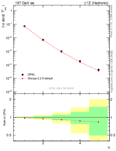 Plot of Tminor-mom in 197 GeV ee collisions